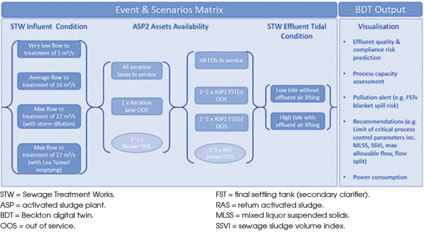 Figure 2. Beckton STW Digital Twin Model.